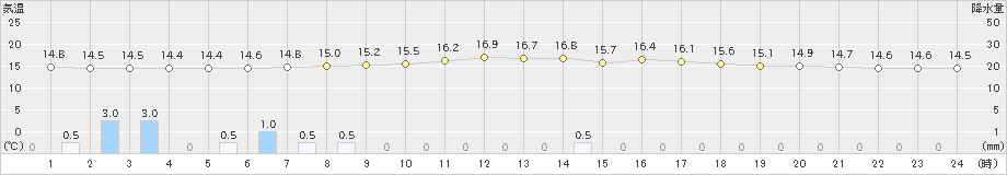 本別(>2019年08月10日)のアメダスグラフ