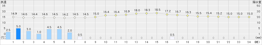 日高(>2019年08月10日)のアメダスグラフ