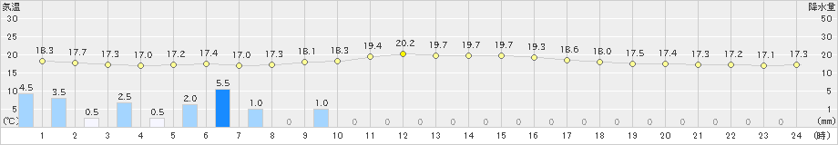 森(>2019年08月10日)のアメダスグラフ