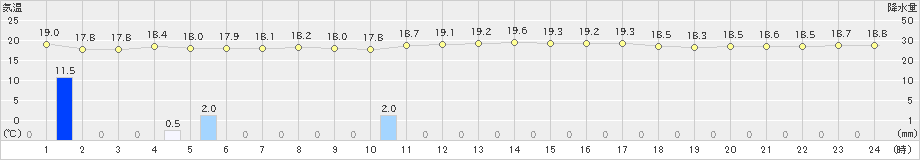 大間(>2019年08月10日)のアメダスグラフ