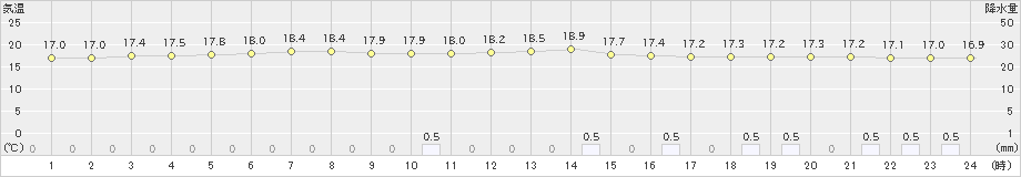 六ケ所(>2019年08月10日)のアメダスグラフ