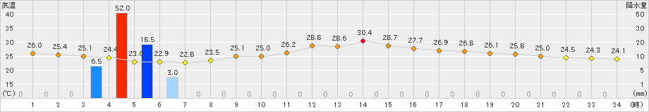 秋田(>2019年08月10日)のアメダスグラフ