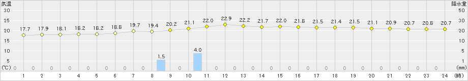 宮古(>2019年08月10日)のアメダスグラフ