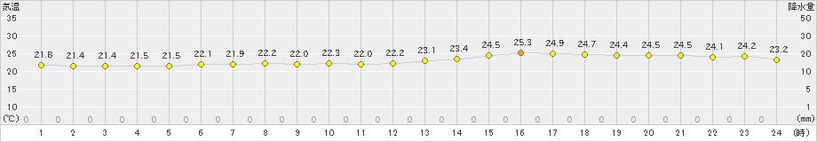 石巻(>2019年08月10日)のアメダスグラフ