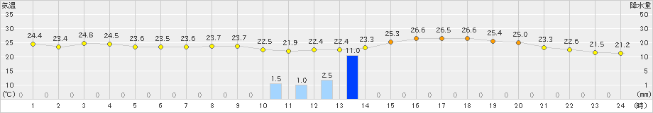 尾花沢(>2019年08月10日)のアメダスグラフ