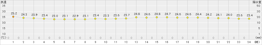 新地(>2019年08月10日)のアメダスグラフ