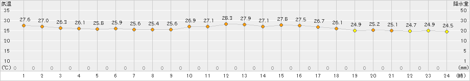 日立(>2019年08月10日)のアメダスグラフ