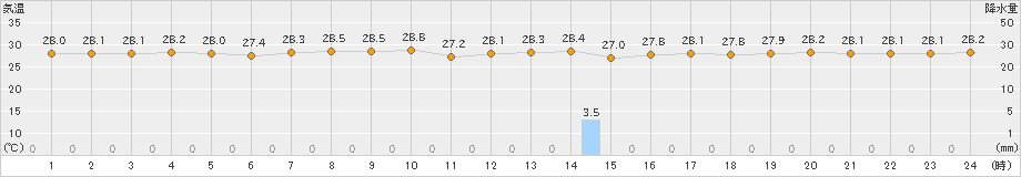 父島(>2019年08月10日)のアメダスグラフ