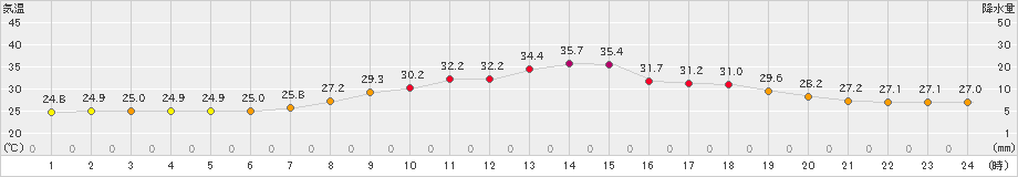 勝沼(>2019年08月10日)のアメダスグラフ