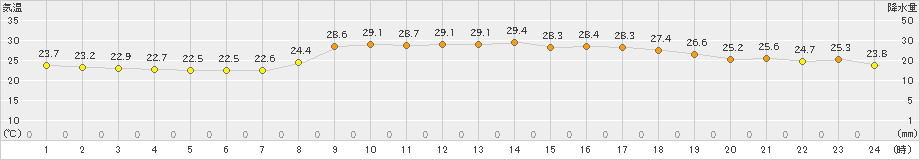 西米良(>2019年08月10日)のアメダスグラフ