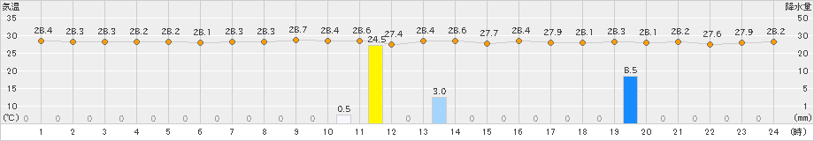 沖永良部(>2019年08月10日)のアメダスグラフ