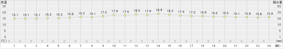 真狩(>2019年08月11日)のアメダスグラフ