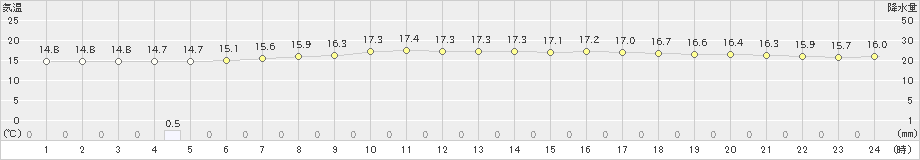 興部(>2019年08月11日)のアメダスグラフ