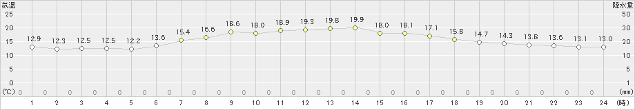 別海(>2019年08月11日)のアメダスグラフ