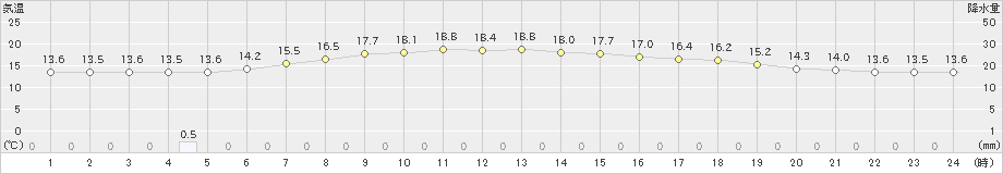 鶴居(>2019年08月11日)のアメダスグラフ