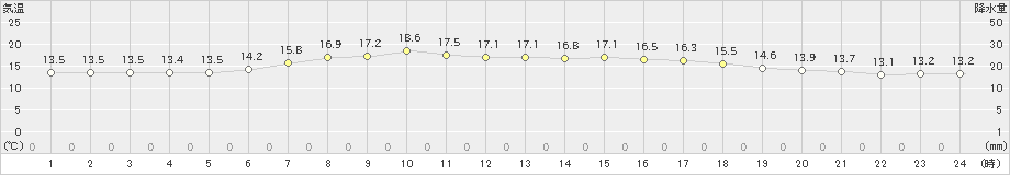 白糠(>2019年08月11日)のアメダスグラフ