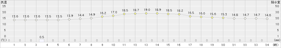 新得(>2019年08月11日)のアメダスグラフ