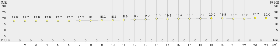 八戸(>2019年08月11日)のアメダスグラフ