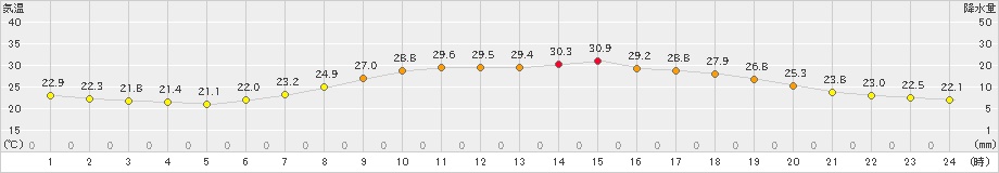 五城目(>2019年08月11日)のアメダスグラフ