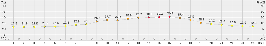 岩見三内(>2019年08月11日)のアメダスグラフ