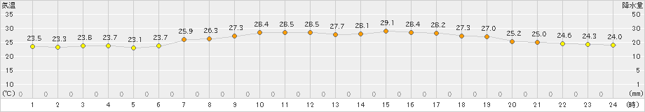 にかほ(>2019年08月11日)のアメダスグラフ