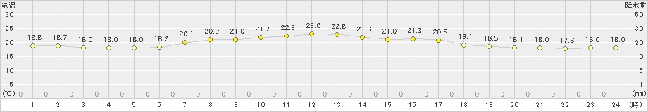 区界(>2019年08月11日)のアメダスグラフ