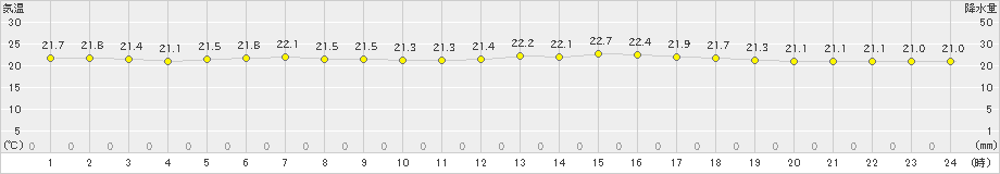 飯舘(>2019年08月11日)のアメダスグラフ