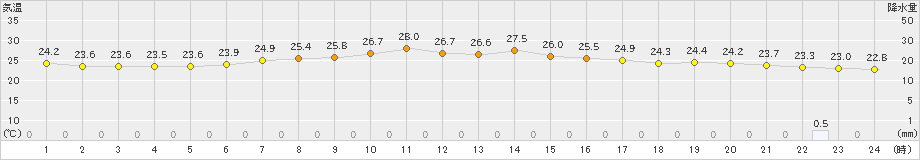 二本松(>2019年08月11日)のアメダスグラフ