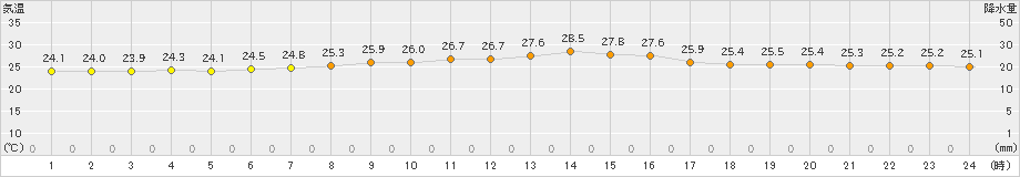 日立(>2019年08月11日)のアメダスグラフ