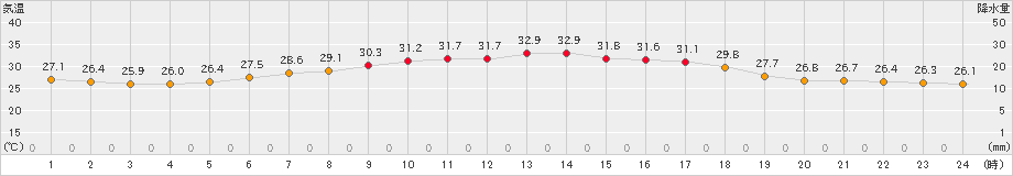 越谷(>2019年08月11日)のアメダスグラフ