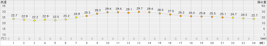 関山(>2019年08月11日)のアメダスグラフ