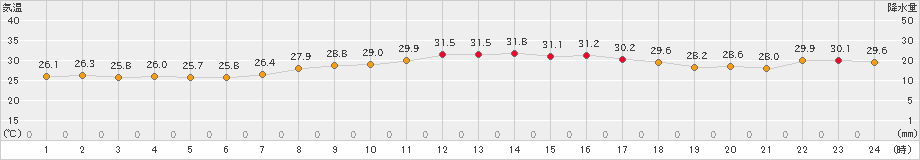 越廼(>2019年08月11日)のアメダスグラフ