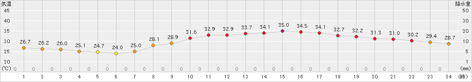 博多(>2019年08月11日)のアメダスグラフ