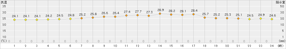 南阿蘇(>2019年08月11日)のアメダスグラフ