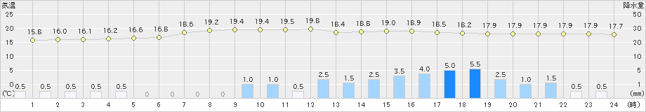 中頓別(>2019年08月12日)のアメダスグラフ