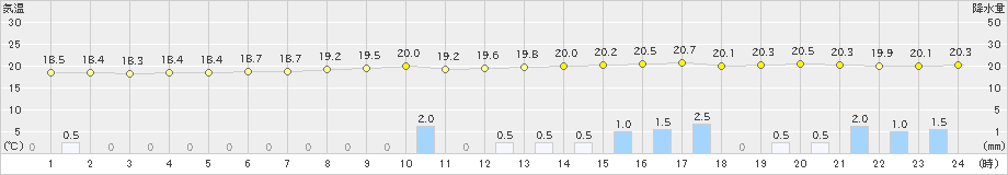 初山別(>2019年08月12日)のアメダスグラフ