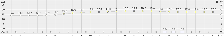 中徹別(>2019年08月12日)のアメダスグラフ