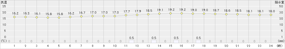 中杵臼(>2019年08月12日)のアメダスグラフ