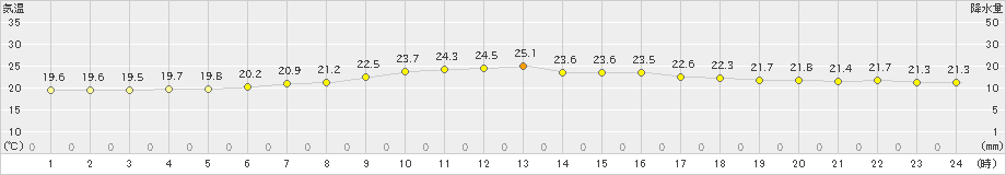 今別(>2019年08月12日)のアメダスグラフ