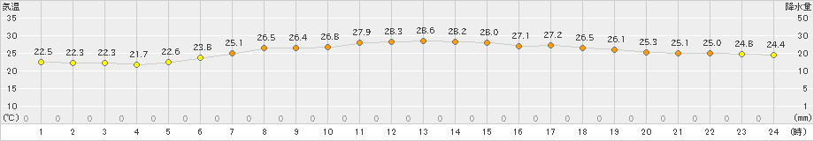 八森(>2019年08月12日)のアメダスグラフ