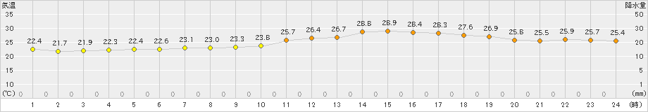 花巻(>2019年08月12日)のアメダスグラフ