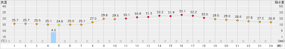 青梅(>2019年08月12日)のアメダスグラフ