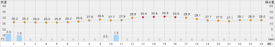 南伊勢(>2019年08月12日)のアメダスグラフ