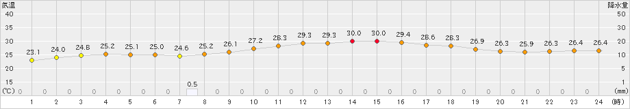 信楽(>2019年08月12日)のアメダスグラフ