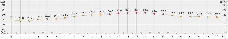 能勢(>2019年08月12日)のアメダスグラフ