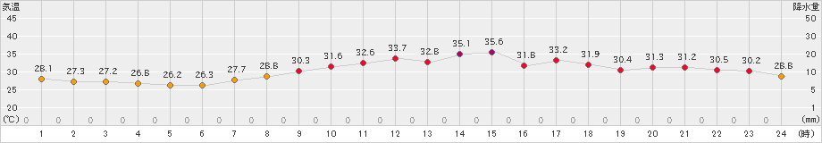 大村(>2019年08月12日)のアメダスグラフ