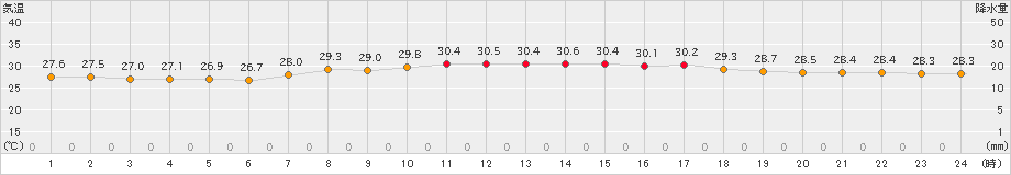与論島(>2019年08月12日)のアメダスグラフ