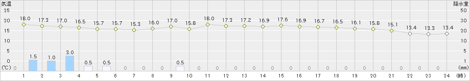 紋別(>2019年08月13日)のアメダスグラフ