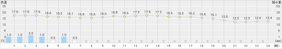 遠軽(>2019年08月13日)のアメダスグラフ