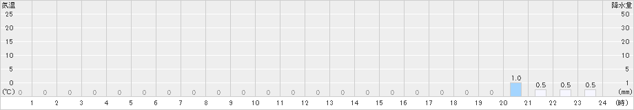 泉ケ岳(>2019年08月13日)のアメダスグラフ